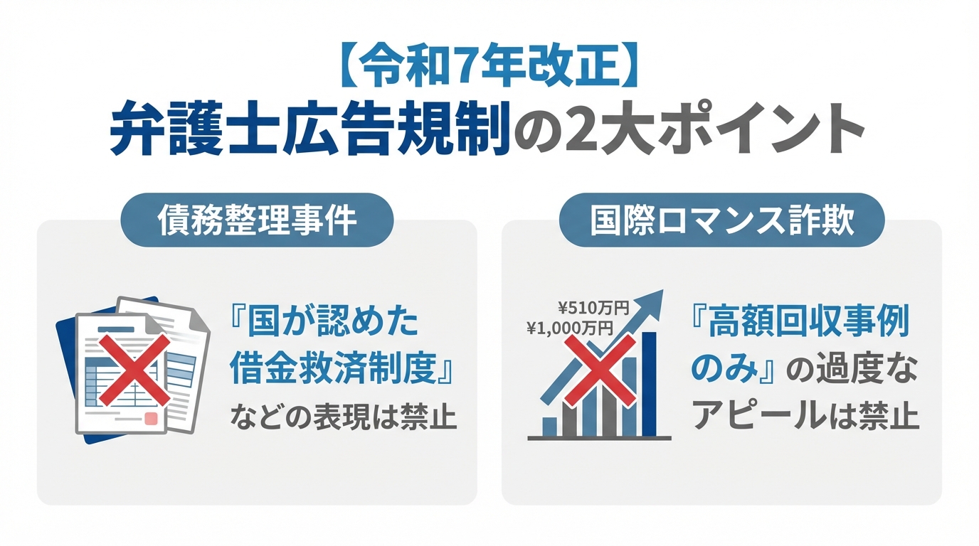 令和7年改正の弁護士広告規制の2つの主要なポイント(債務整理と国際ロマンス詐欺)をまとめた図解。