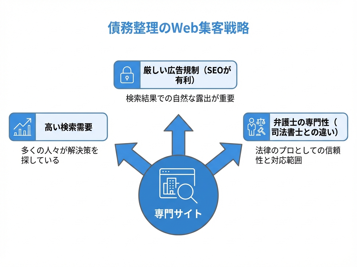 債務整理分野でWeb集客を成功させるための3つのポイント(高い検索需要、SEOの優位性、専門性)を示した図解。