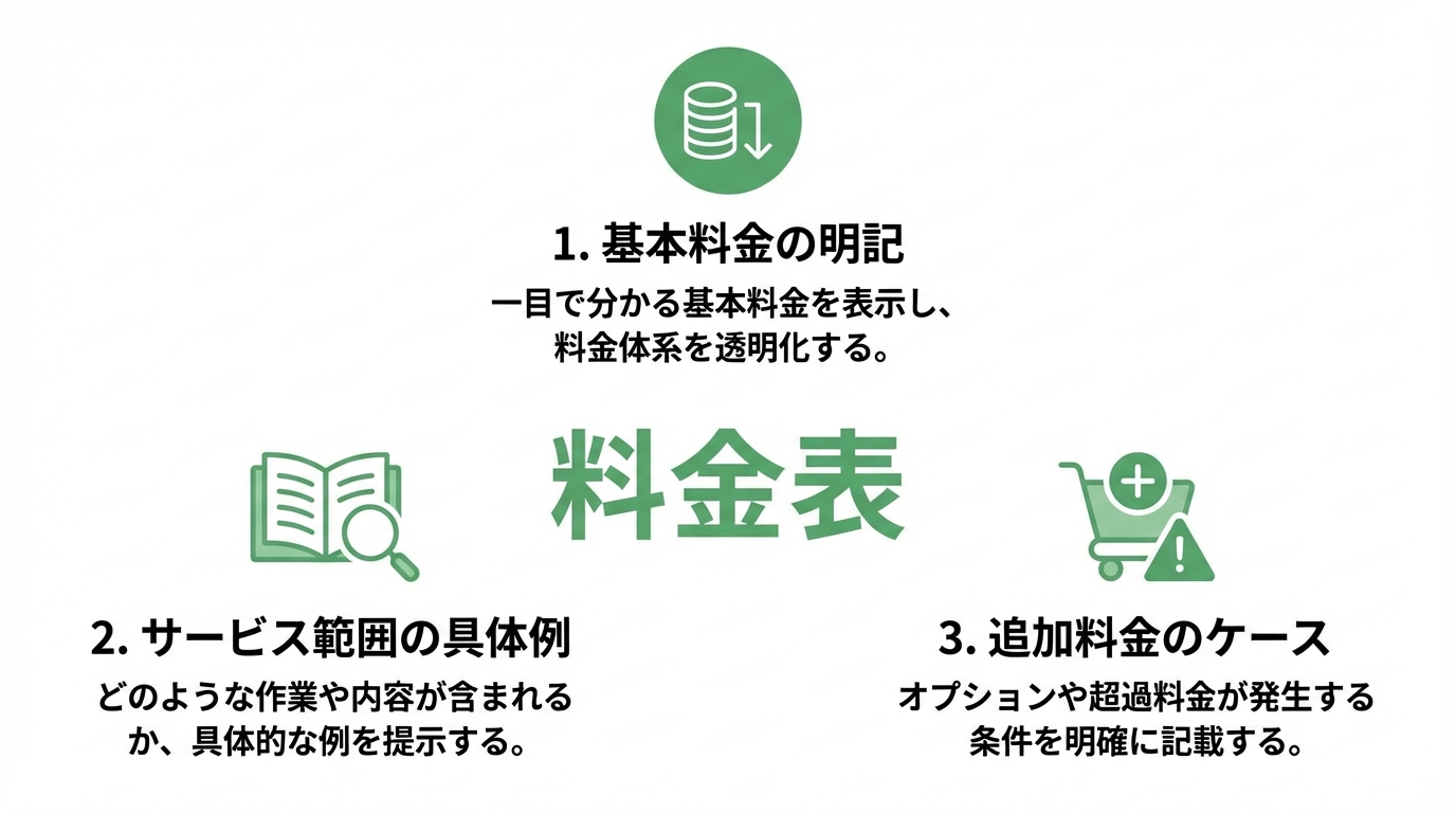 行政書士のホームページで信頼を得るための料金表作成の3つのポイントを示した図解。
