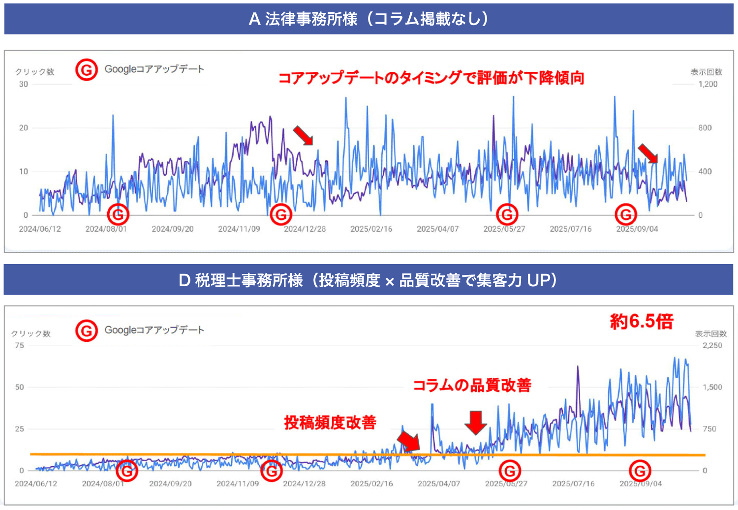 A法律事務所様のアクセス推移