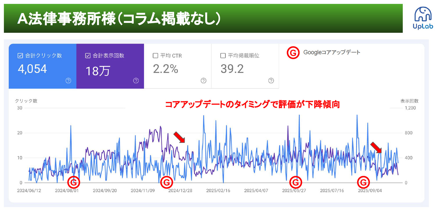 A法律事務所様のアクセス推移