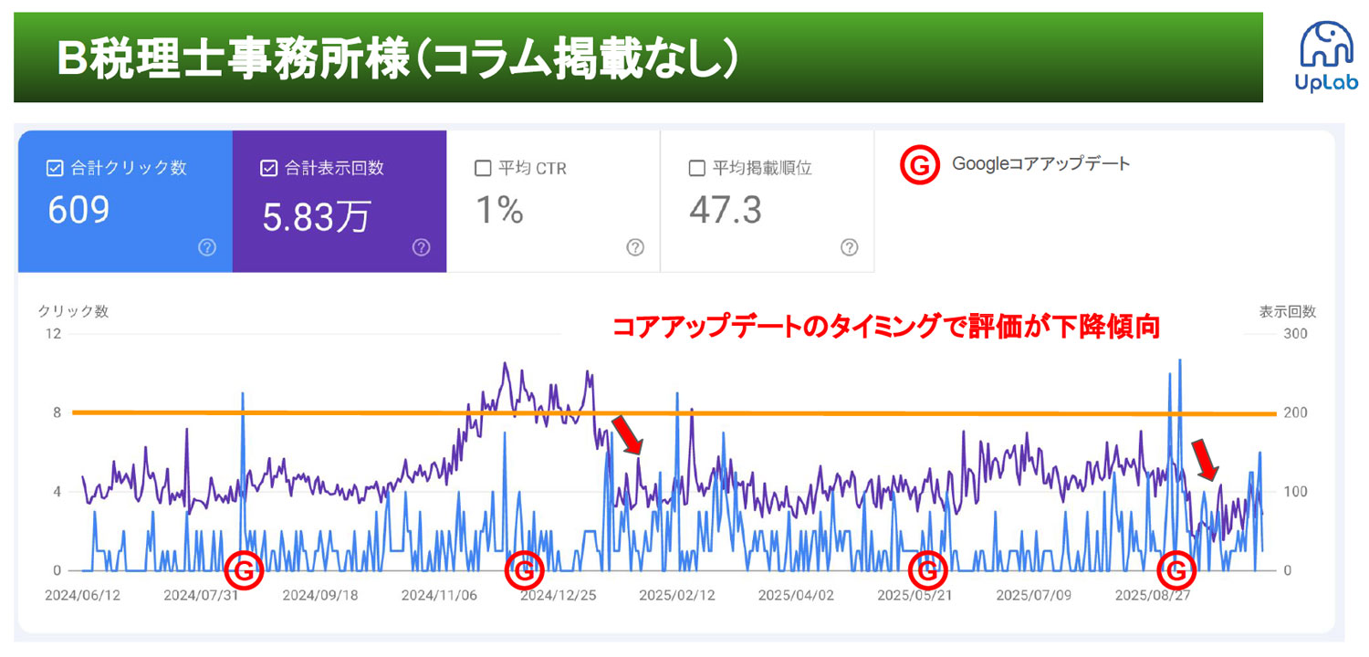 B税理士事務所様のアクセス推移
