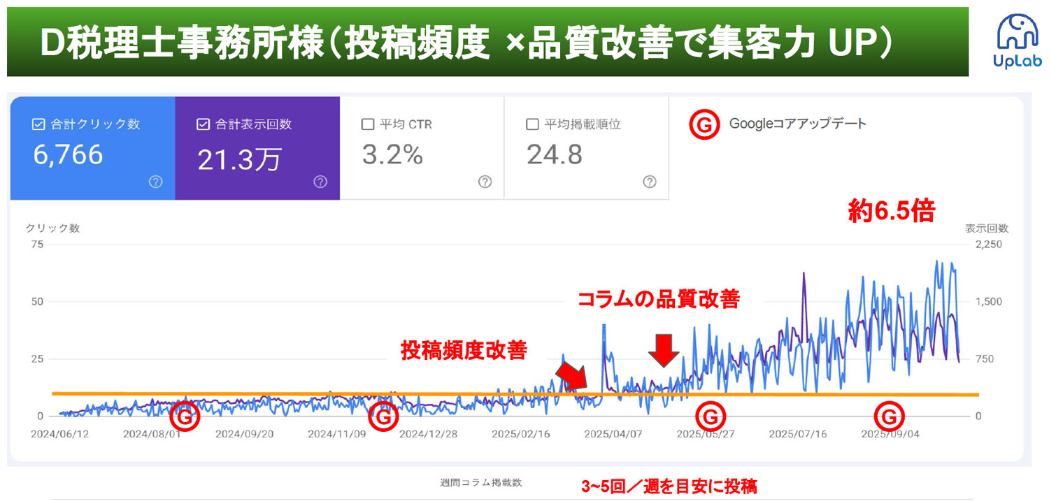 D税理士事務所様のアクセス推移