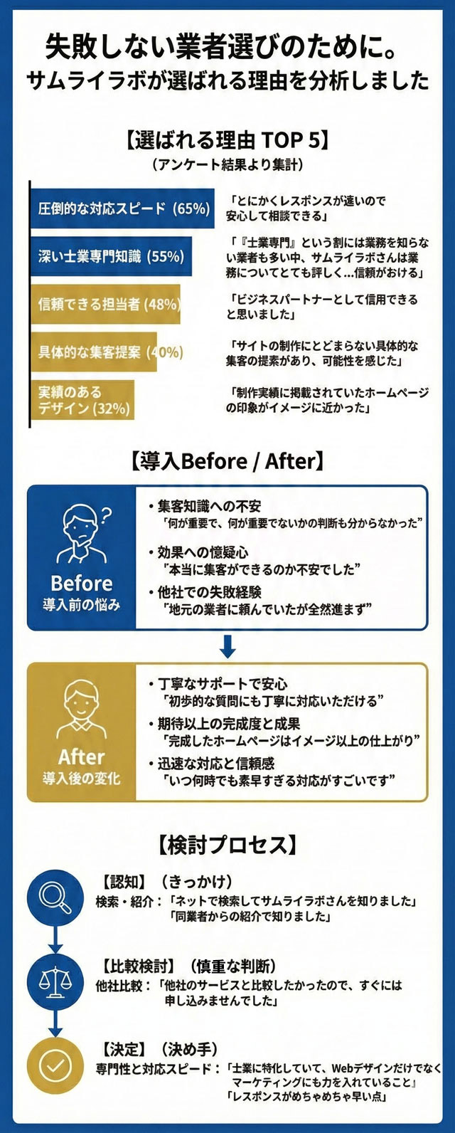 失敗しない業者選びのために。サムライラボが選ばれる理由を分析しました