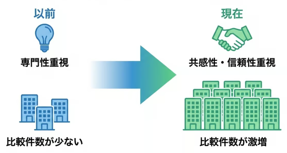 | 弁護士・税理士・司法書士等の士業ホームページ制作