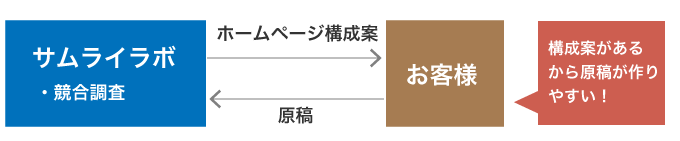 士業ホームページの原稿作成