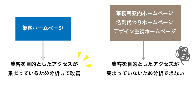 弁護士・司法書士のホームページのアクセス解析