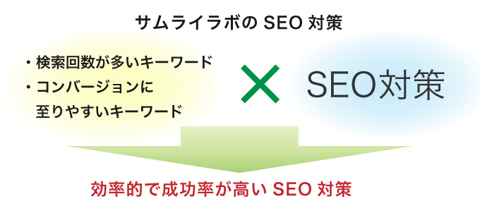 SEO対策