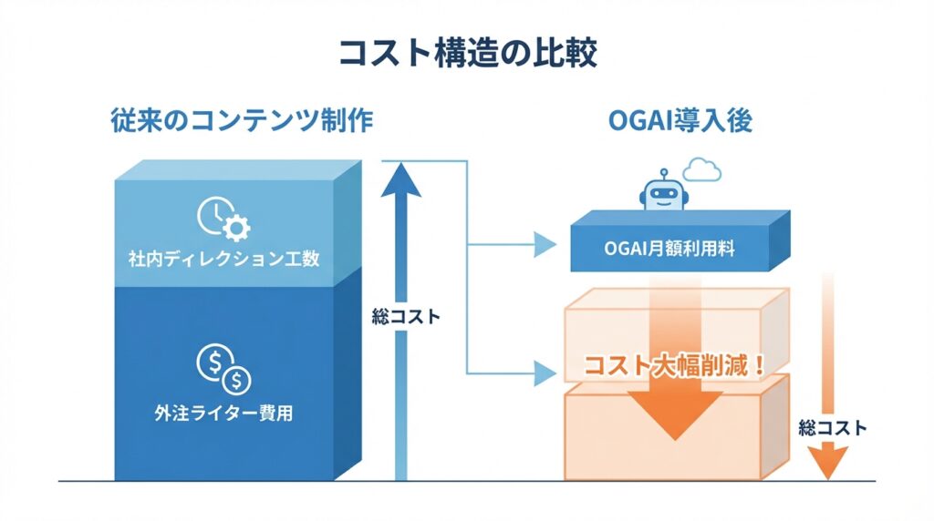 | 弁護士・税理士・司法書士等の士業ホームページ制作 OGAI導入によるコスト削減効果を示す比較図解。外注費と管理工数が大幅に圧縮される様子を視覚化。