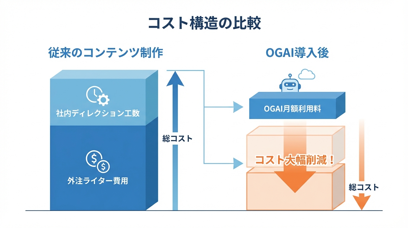 | 弁護士・税理士・司法書士等の士業ホームページ制作 OGAI導入によるコスト削減効果を示す比較図解。外注費と管理工数が大幅に圧縮される様子を視覚化。