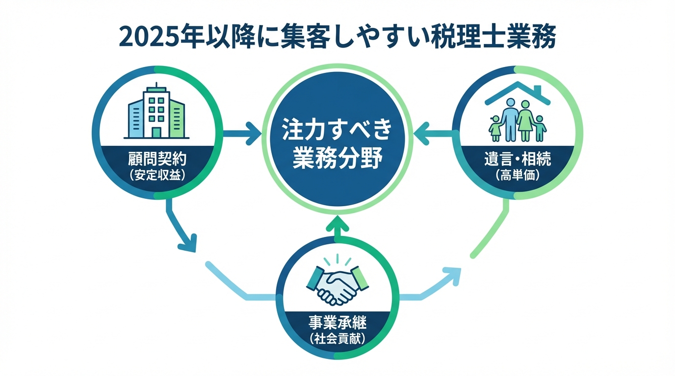 | 弁護士・税理士・司法書士等の士業ホームページ制作 2025年以降に税理士が集客しやすい業務分野として「顧問契約」「遺言・相続」「事業承継」の3つを図解したインフォグラフィック。