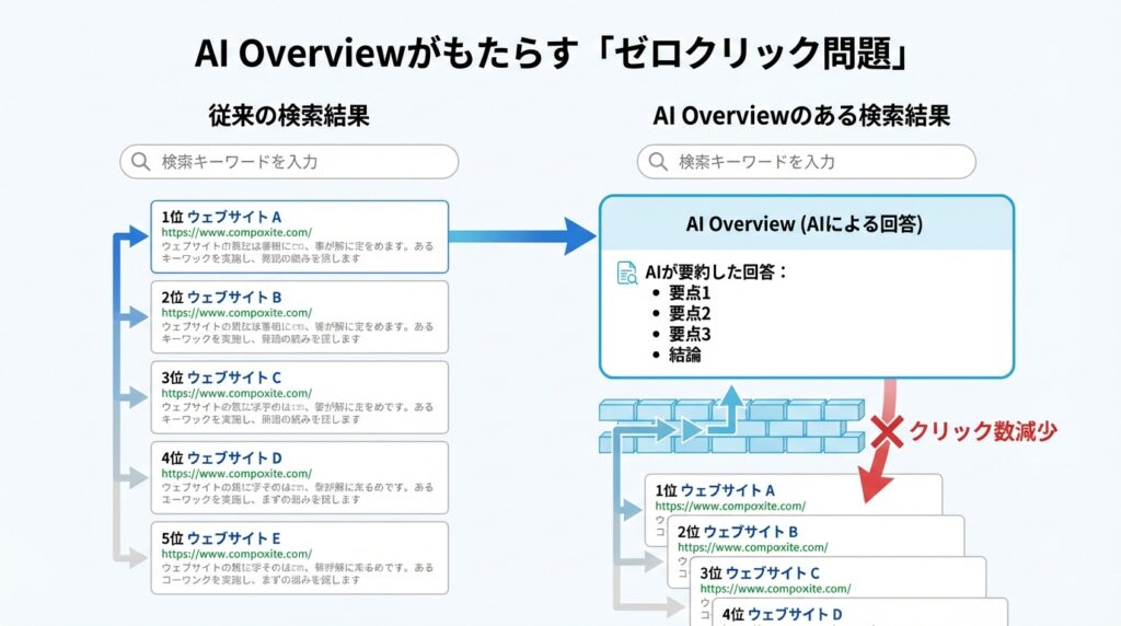 | 弁護士・税理士・司法書士等の士業ホームページ制作 AI Overviewが従来の検索結果の上に表示され、サイトへのクリックを阻害する「ゼロクリック問題」を解説した図解。
