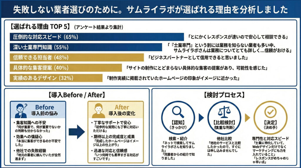 riyutop5_pc | 弁護士・税理士・司法書士等の士業ホームページ制作 サムライラボが選ばれる理由を分析しました
