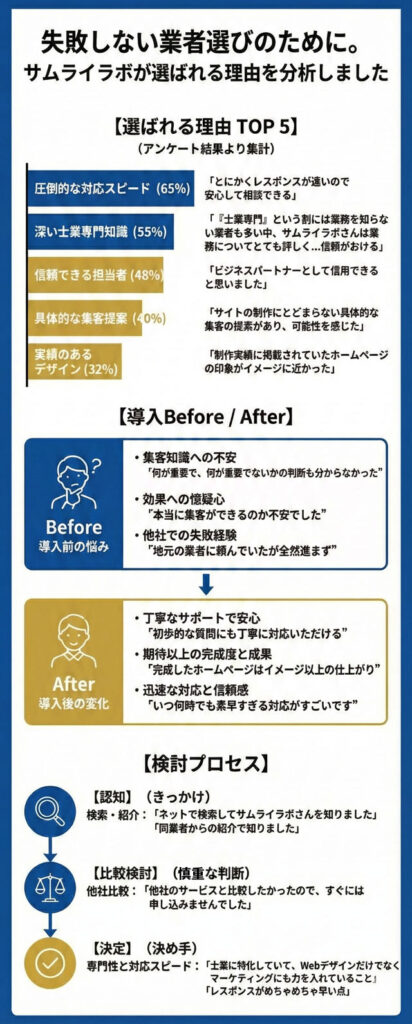 riyutop5_sp | 弁護士・税理士・司法書士等の士業ホームページ制作 サムライラボが選ばれる理由を分析しました