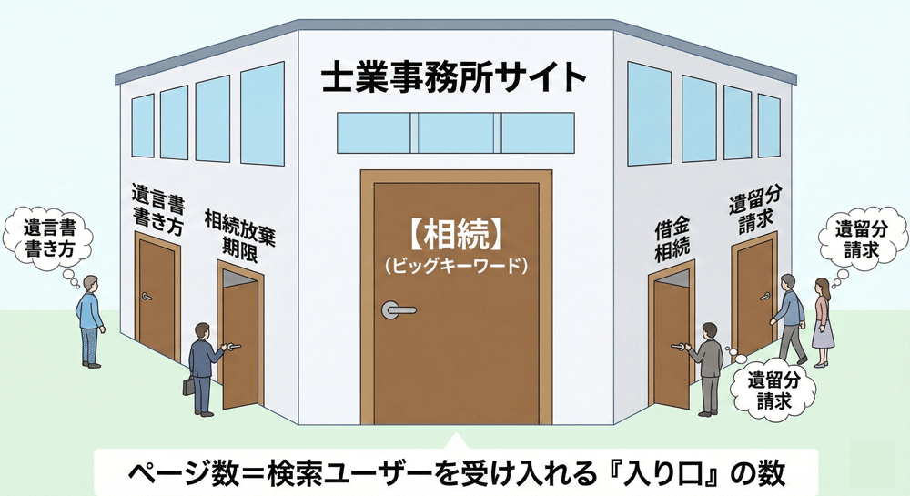 | 弁護士・税理士・司法書士等の士業ホームページ制作